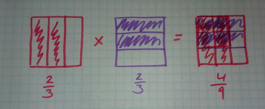 A sketch of multiplying fractions